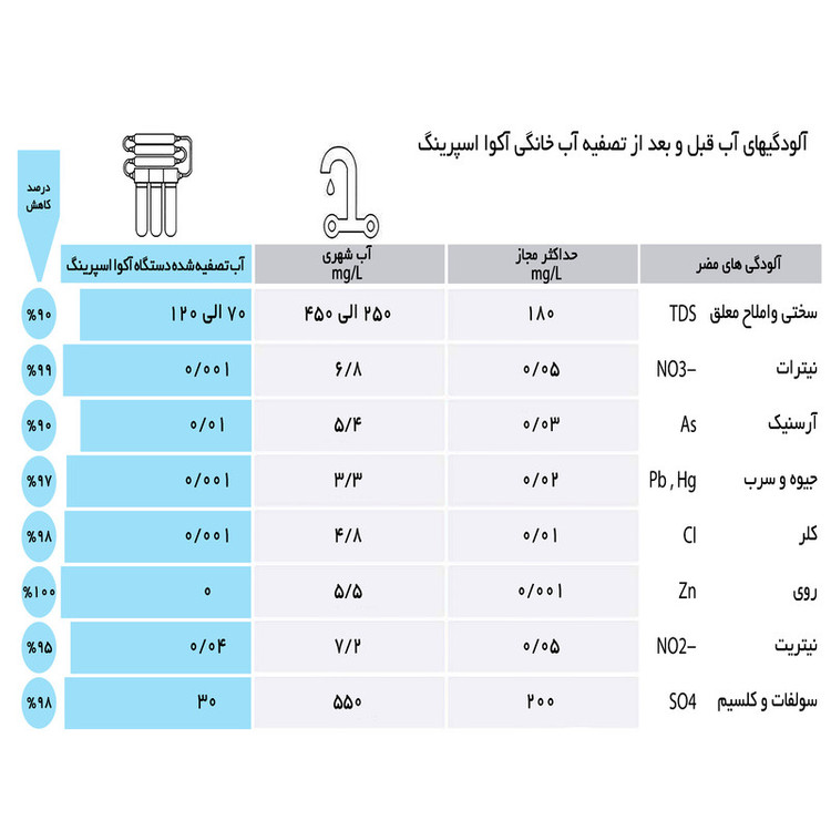 دستگاه تصفیه کننده آب آکوآ اسپرینگ مدل RO-SF5580 به همراه فیلتر تصفیه آب مجموعه 4 عددی